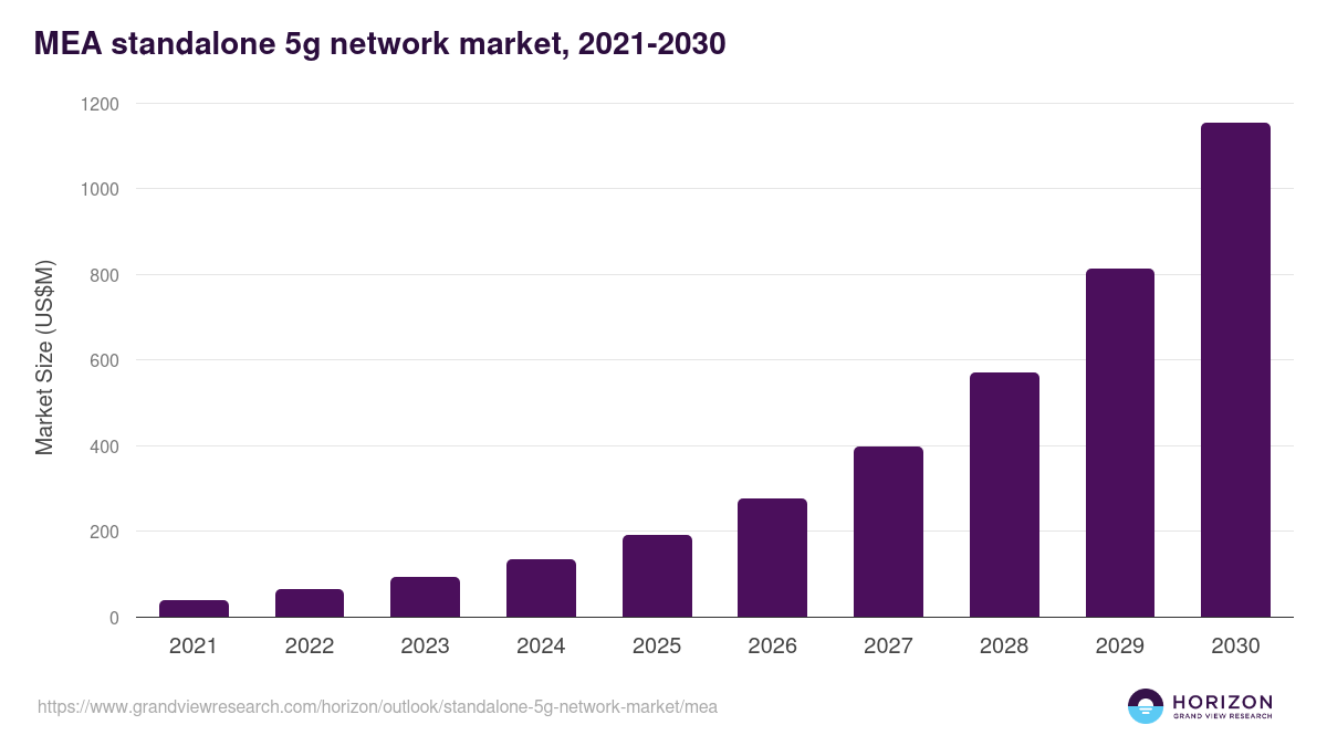 Middle East & Africa standalone 5g network market, 2021-2030 (US$M)