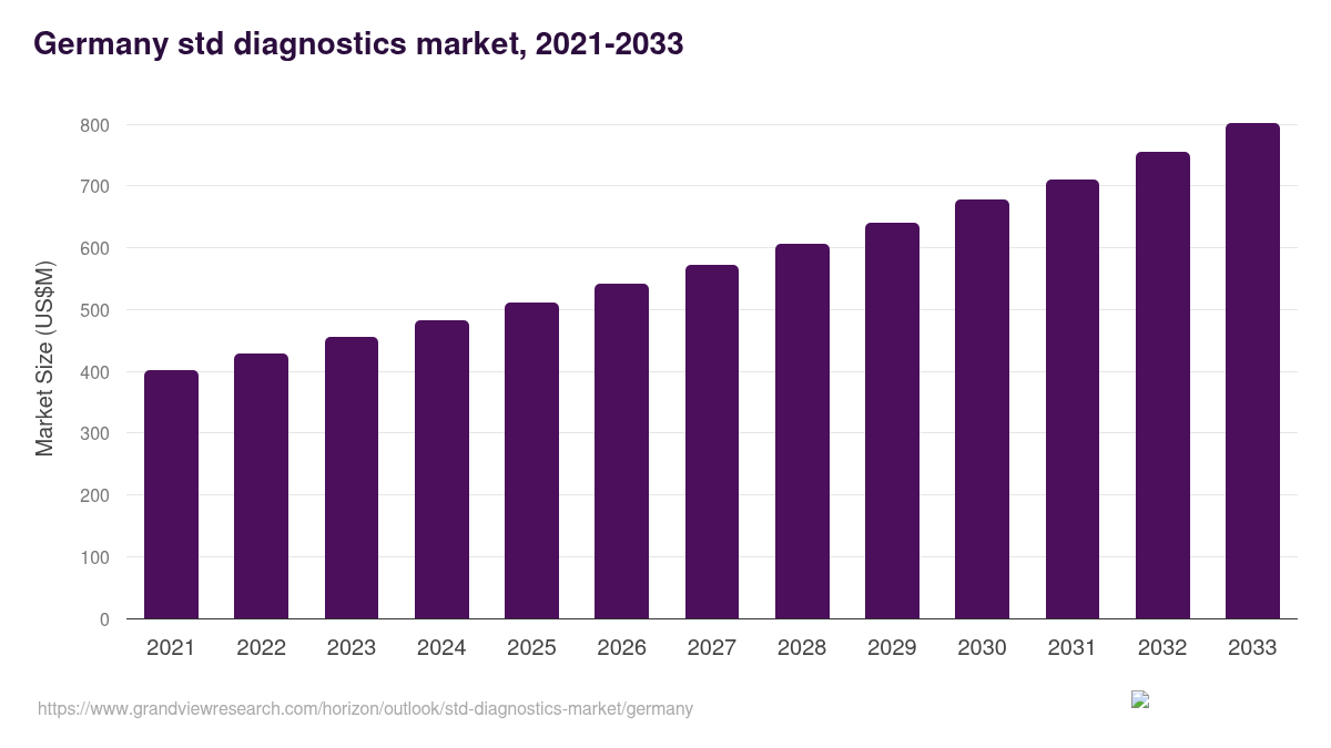 Germany std diagnostics market, 2021-2033 (US$M)