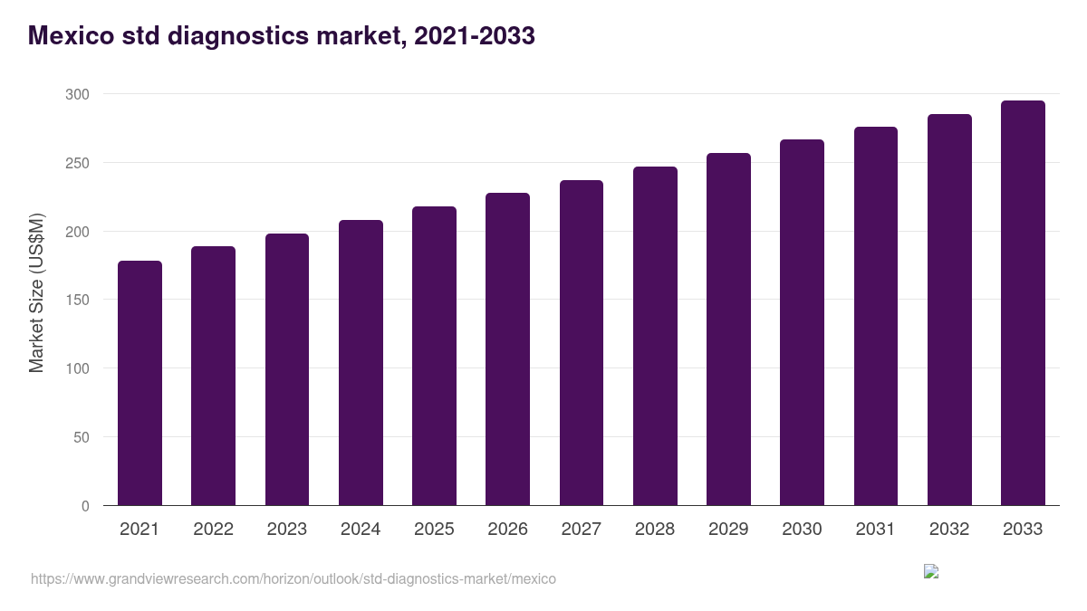 Mexico std diagnostics market, 2021-2033 (US$M)