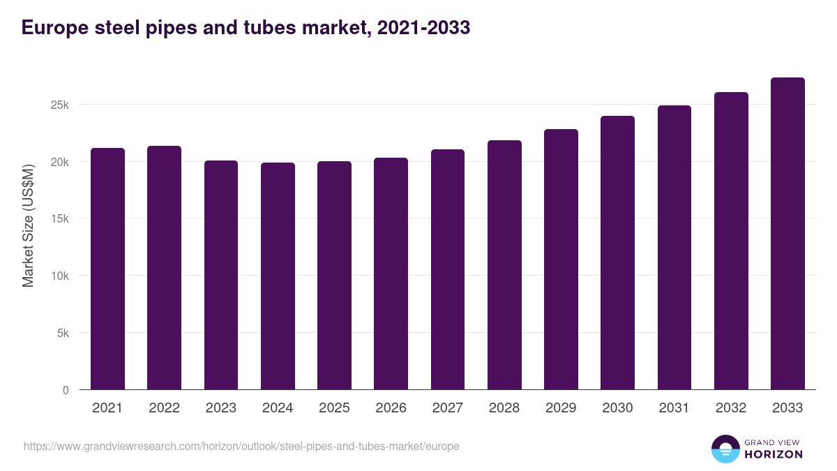 Europe steel pipes and tubes market, 2021-2033 (US$M)