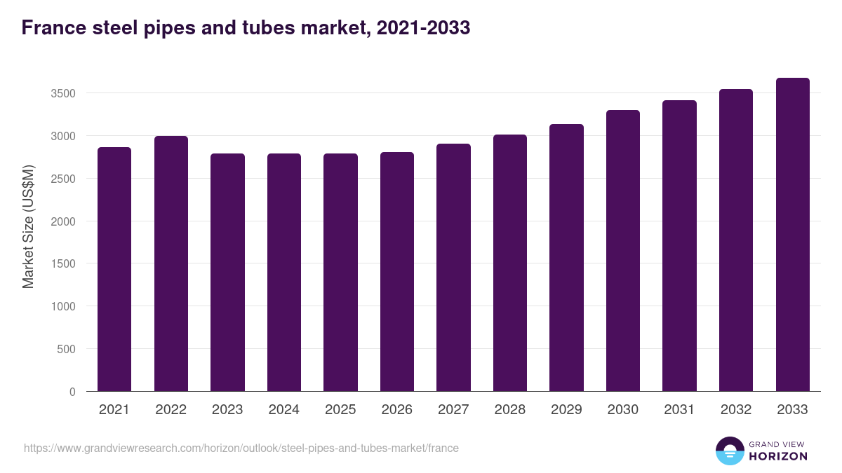 France steel pipes and tubes market, 2021-2033 (US$M)