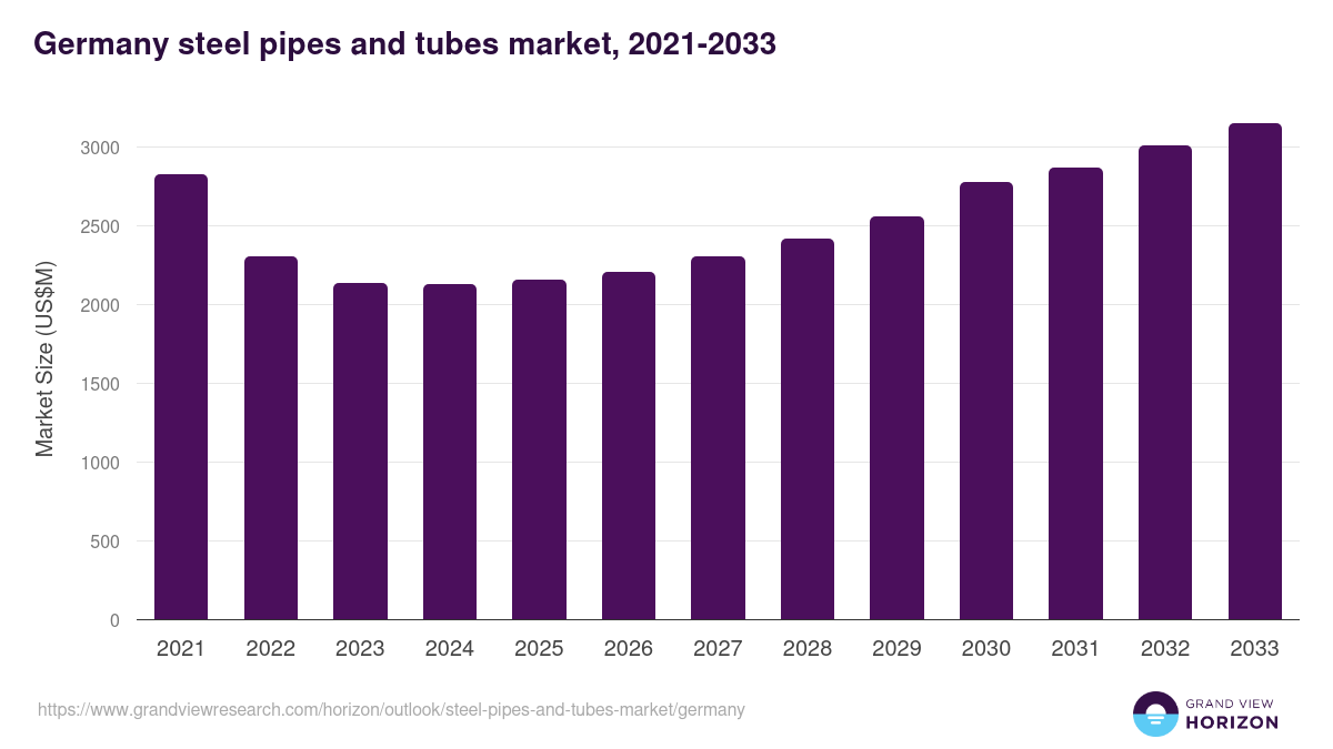 Germany steel pipes and tubes market, 2021-2033 (US$M)