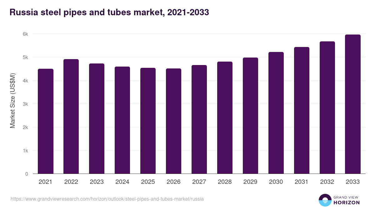 Russia steel pipes and tubes market, 2021-2033 (US$M)