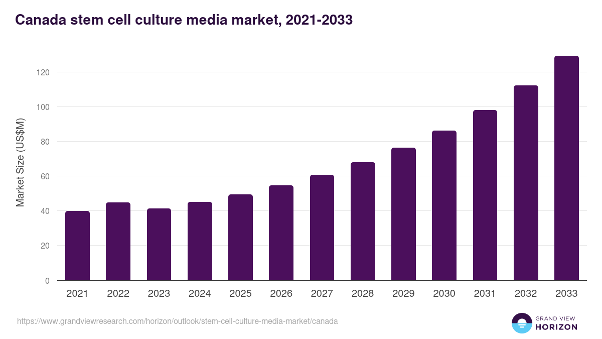 Canada stem cell culture media market, 2021-2033 (US$M)
