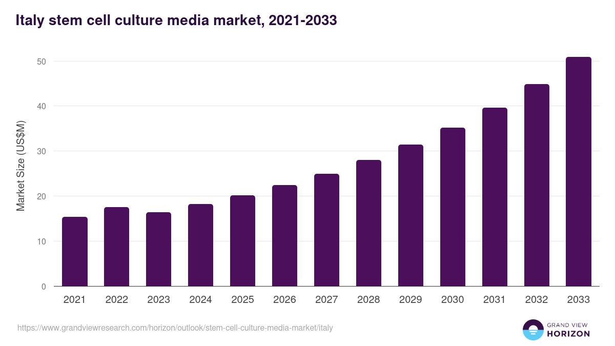 Italy stem cell culture media market, 2021-2033 (US$M)