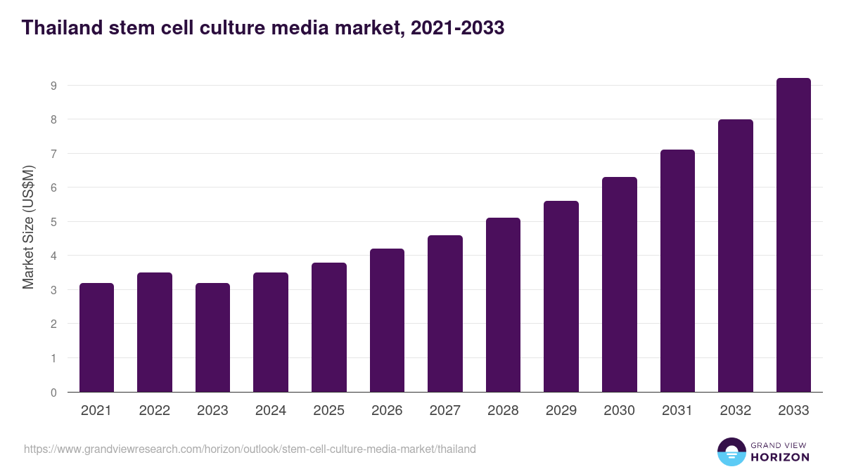 Thailand stem cell culture media market, 2021-2033 (US$M)