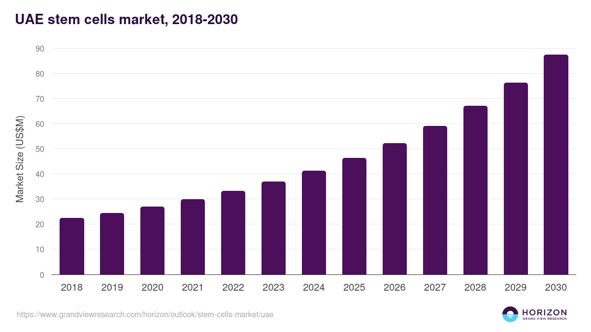 UAE stem cells market, 2018-2030 (US$M)