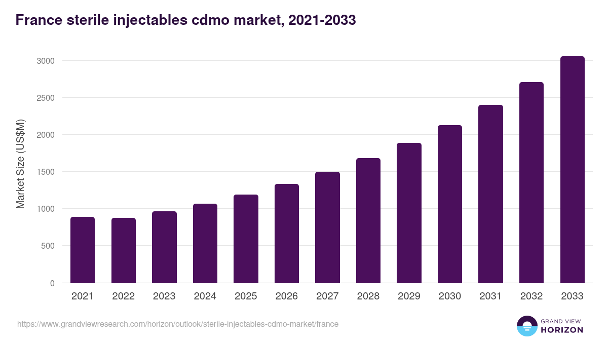 France sterile injectables cdmo market, 2021-2033 (US$M)