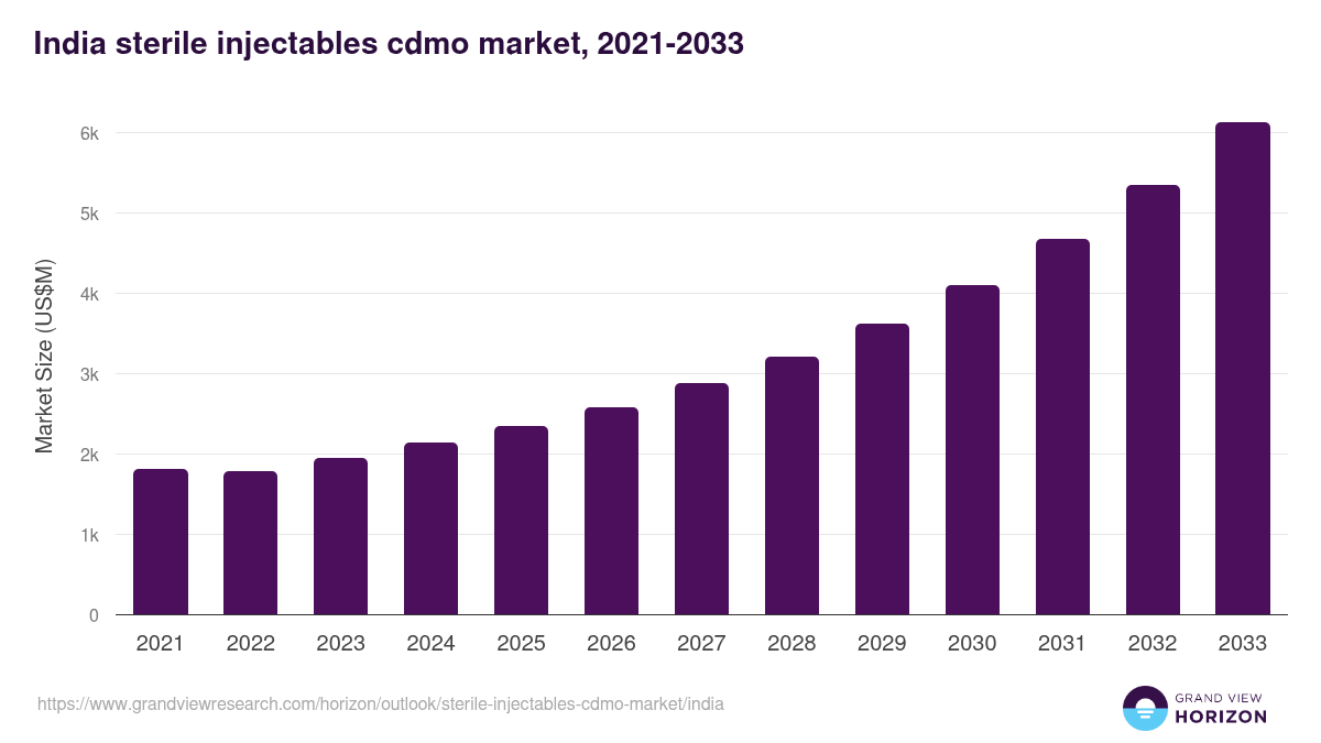 India sterile injectables cdmo market, 2021-2033 (US$M)