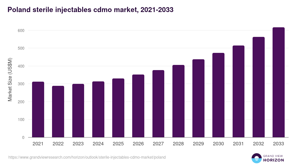 Poland sterile injectables cdmo market, 2021-2033 (US$M)
