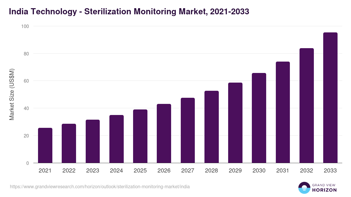 India sterilization monitoring market, 2021-2033 (US$M)