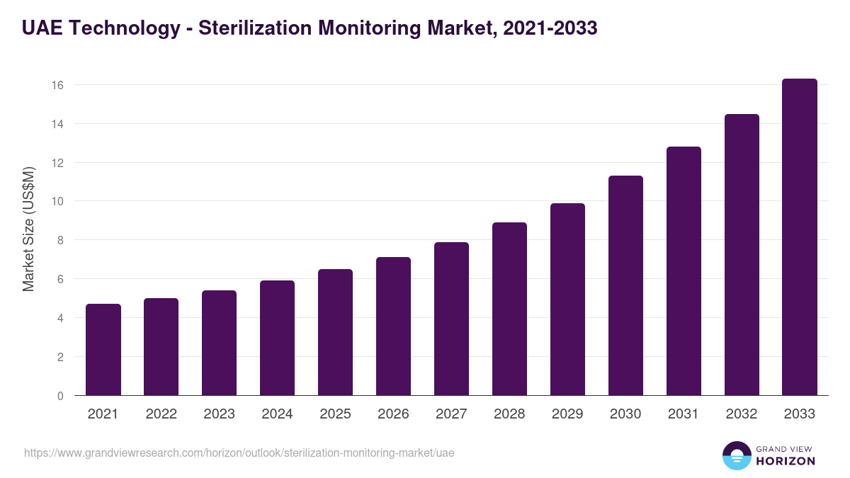 UAE sterilization monitoring market, 2021-2033 (US$M)