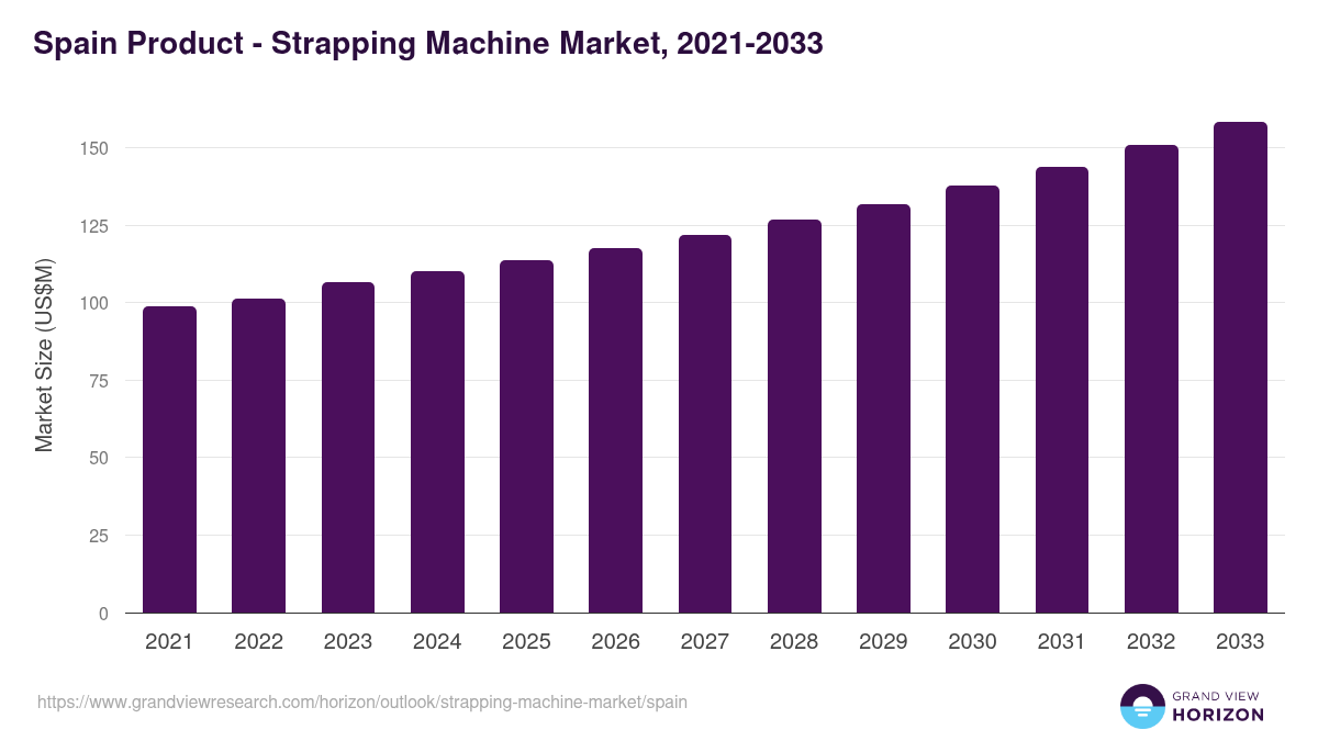 Spain strapping machine market, 2021-2033 (US$M)