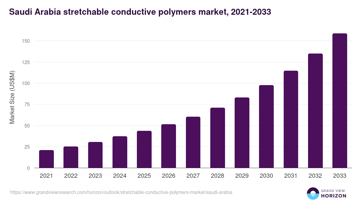 Saudi Arabia stretchable conductive polymers market, 2021-2033 (US$M)