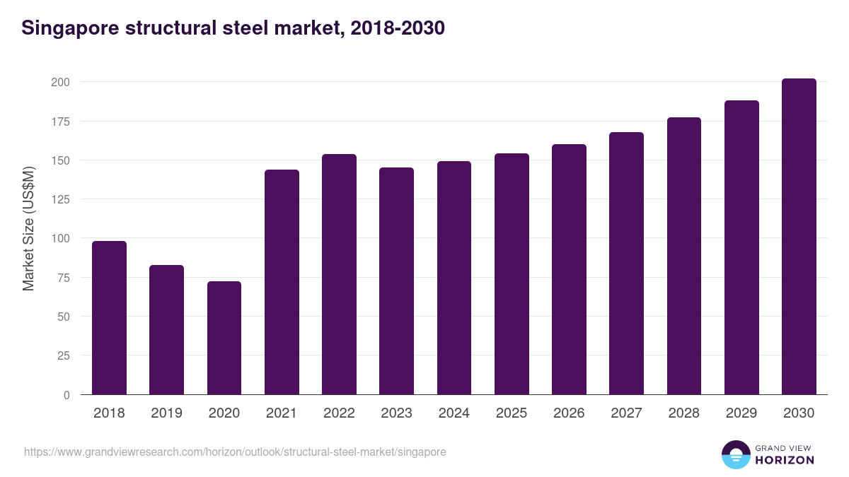 Singapore structural steel market, 2018-2030 (US$M)
