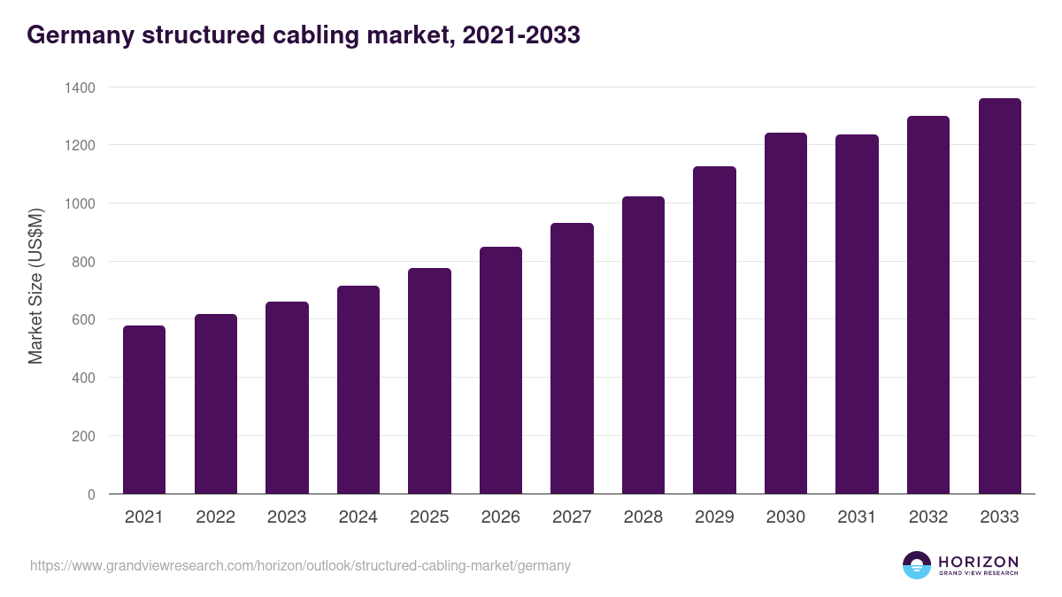 Germany structured cabling market, 2021-2033 (US$M)