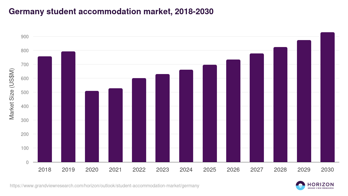 Germany student accommodation market, 2018-2030 (US$M)