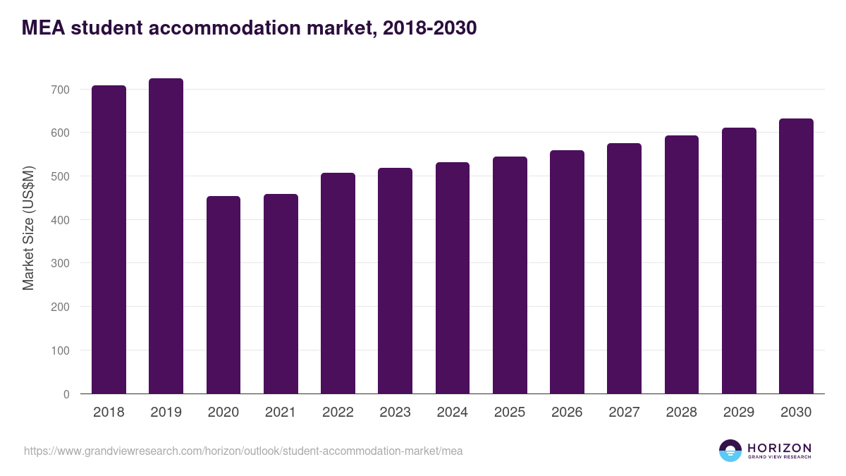Middle East & Africa student accommodation market, 2018-2030 (US$M)