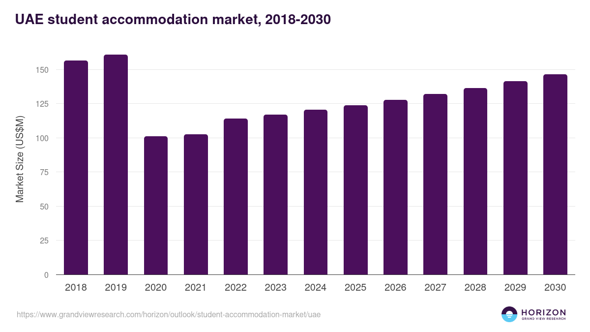UAE student accommodation market, 2018-2030 (US$M)