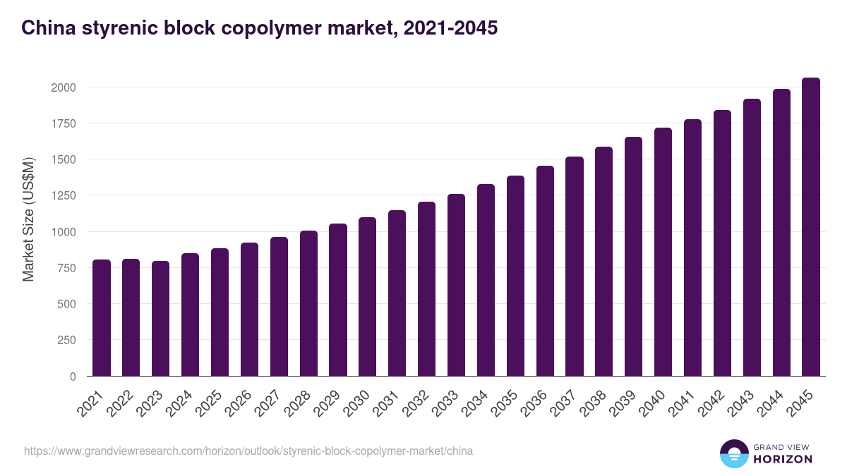 China styrenic block copolymer market, 2021-2045 (US$M)