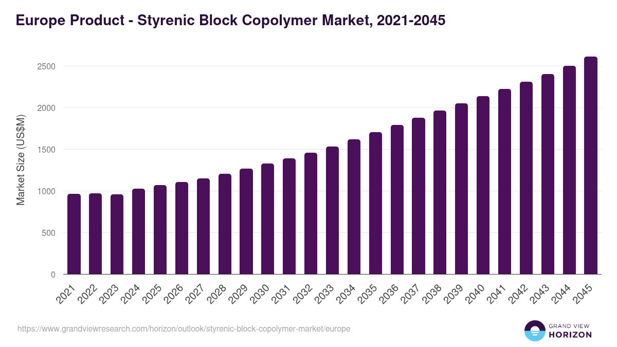 Europe styrenic block copolymer market, 2021-2045 (US$M)