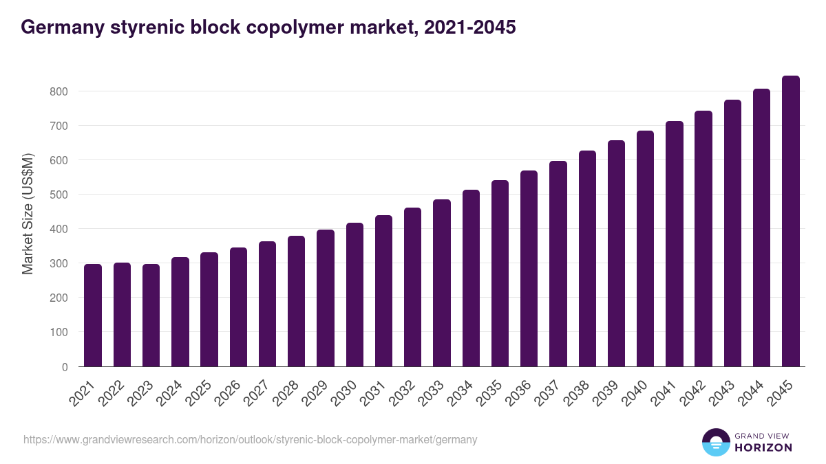 Germany styrenic block copolymer market, 2021-2045 (US$M)