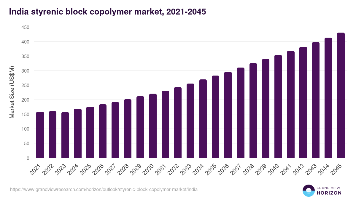 India styrenic block copolymer market, 2021-2045 (US$M)