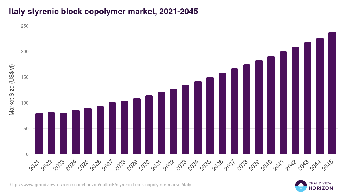 Italy styrenic block copolymer market, 2021-2045 (US$M)