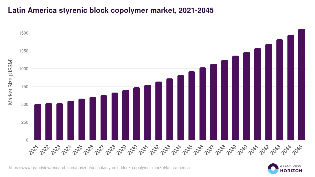 Latin America styrenic block copolymer market, 2021-2045 (US$M)