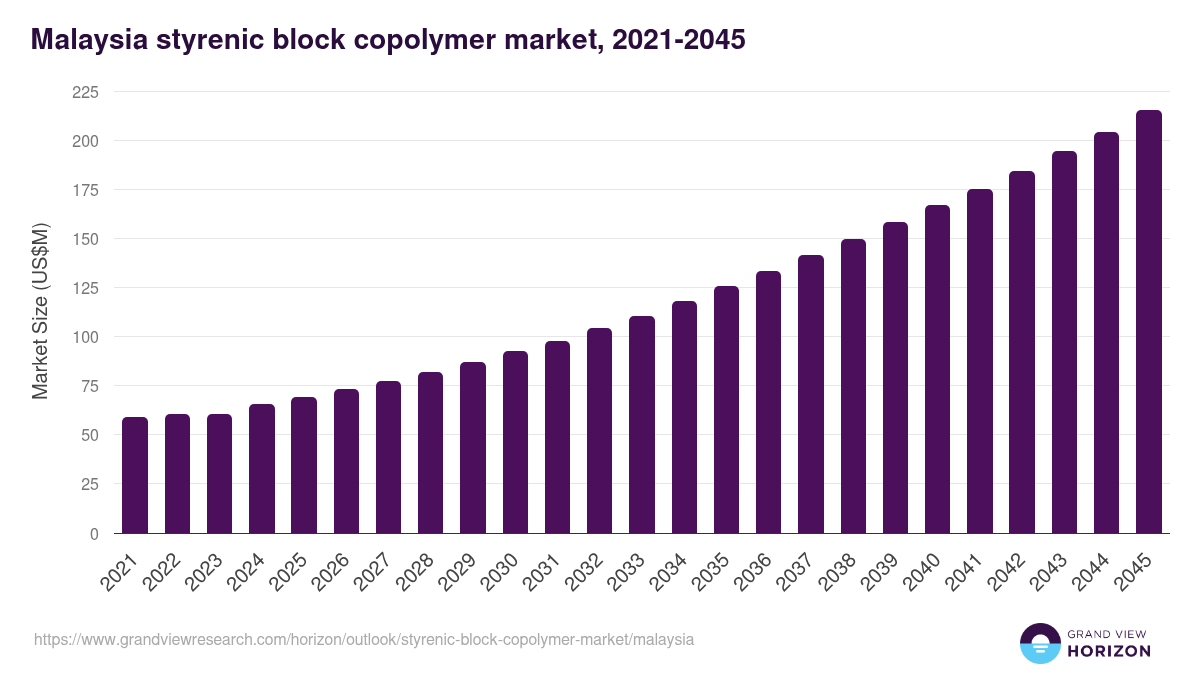 Malaysia styrenic block copolymer market, 2021-2045 (US$M)