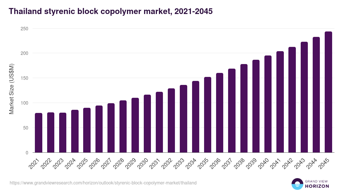 Thailand styrenic block copolymer market, 2021-2045 (US$M)