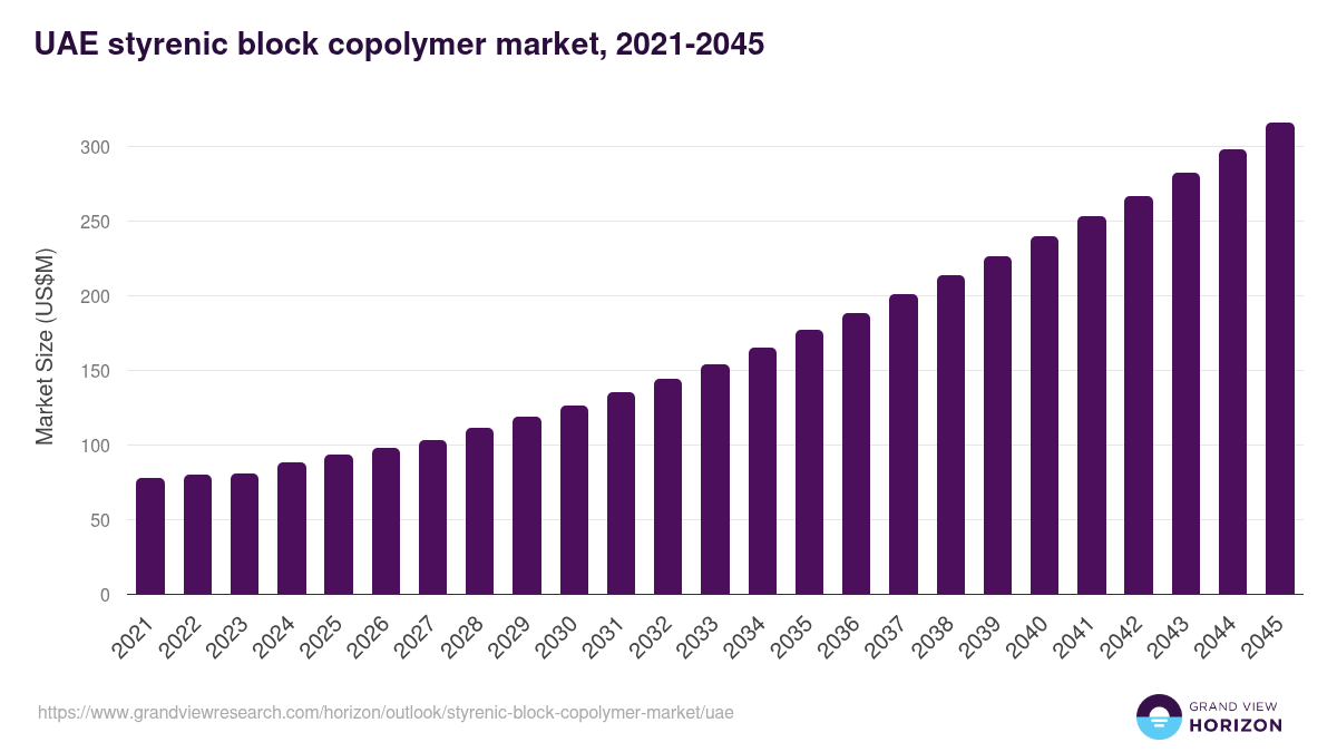 UAE styrenic block copolymer market, 2021-2045 (US$M)