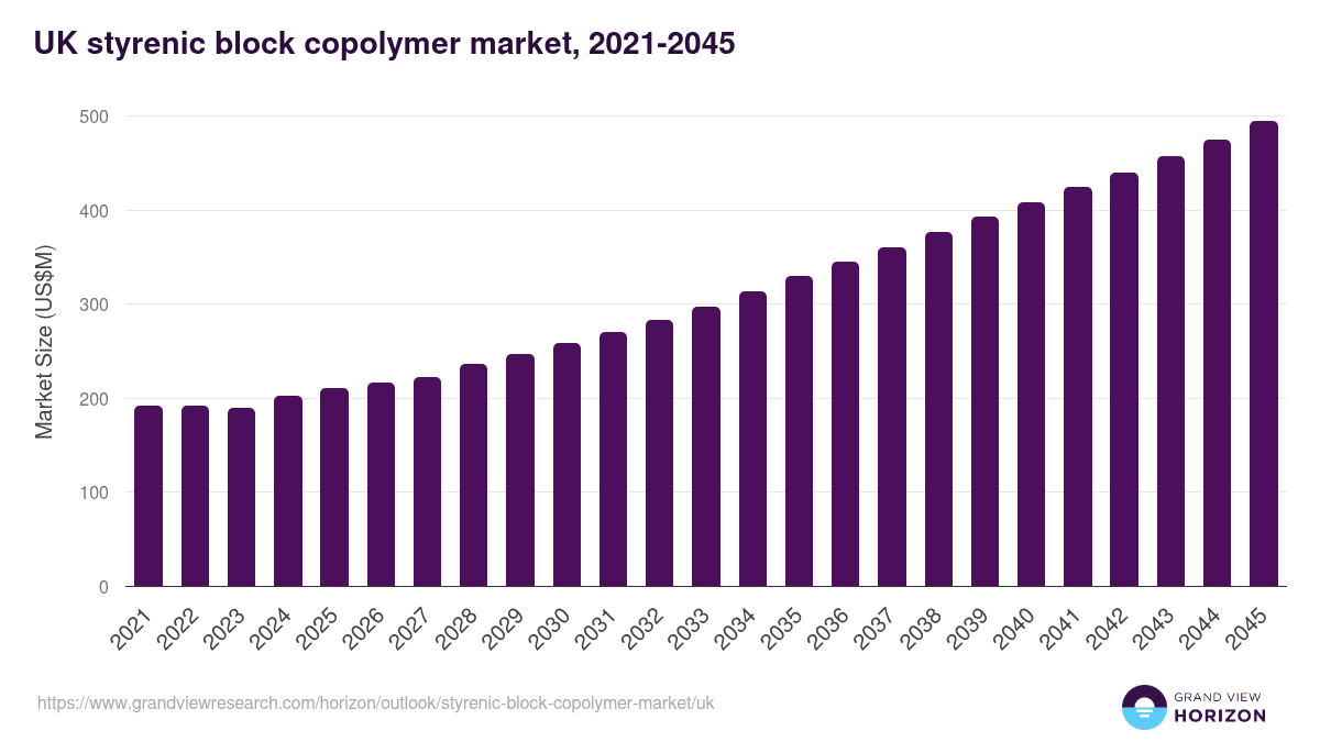 UK styrenic block copolymer market, 2021-2045 (US$M)