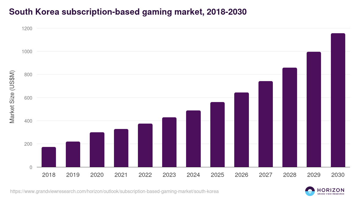 South Korea subscription-based gaming market, 2018-2030 (US$M)