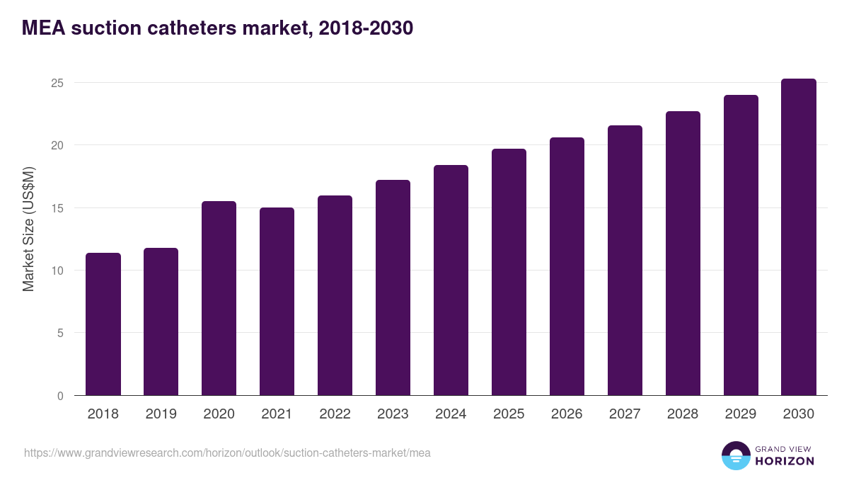 Middle East & Africa suction catheters market, 2018-2030 (US$M)