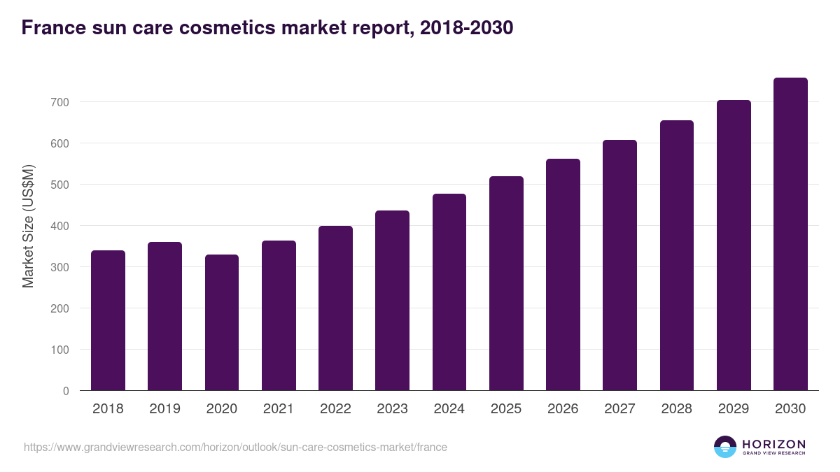 France sun care cosmetics market, 2018-2030 (US$M)