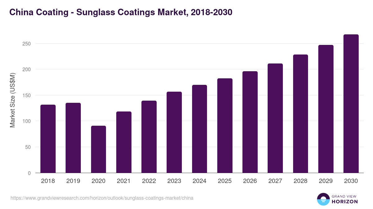 China sunglass coatings market, 2018-2030 (US$M)