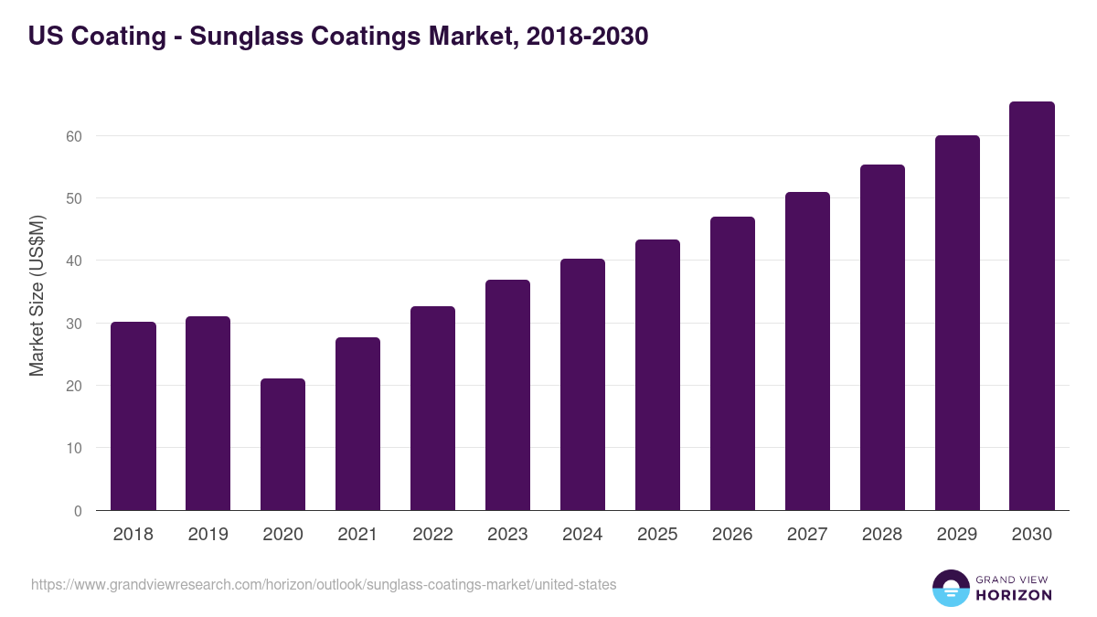 U.S. sunglass coatings market, 2018-2030 (US$M)