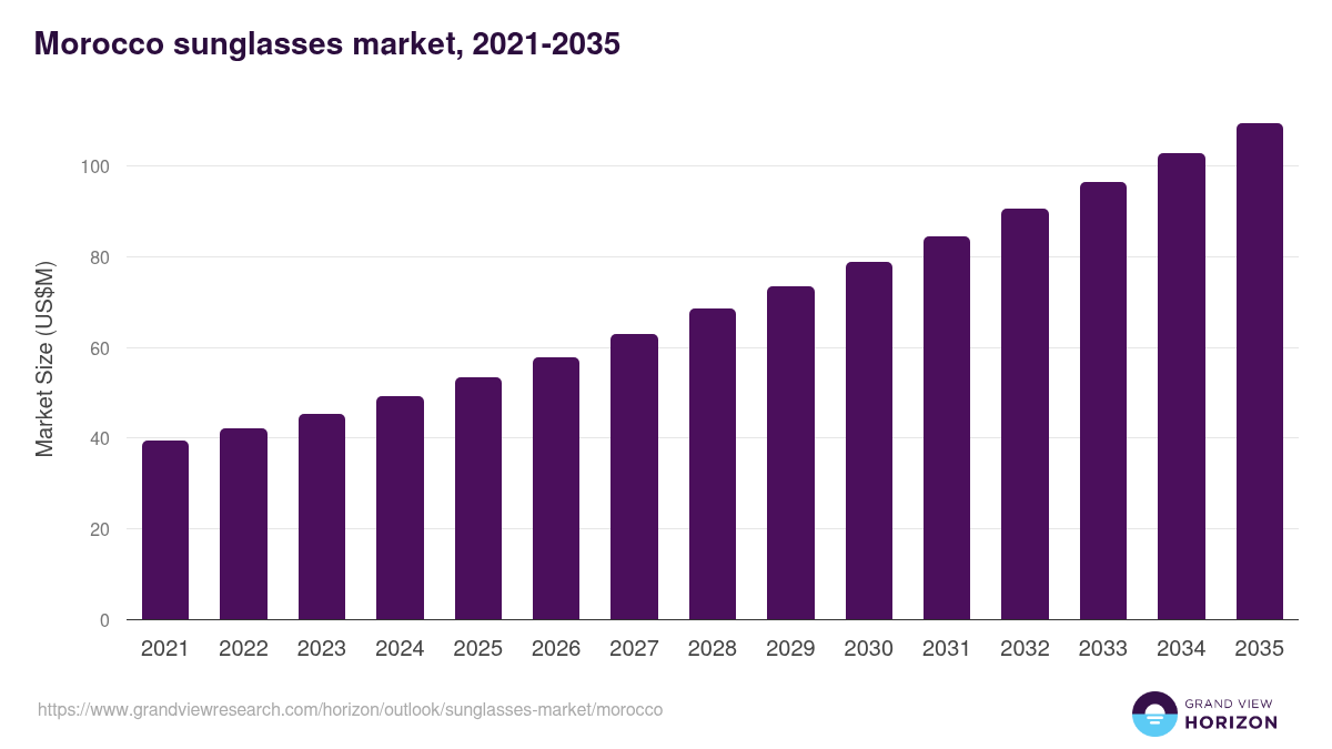 Morocco sunglasses market, 2021-2035 (US$M)
