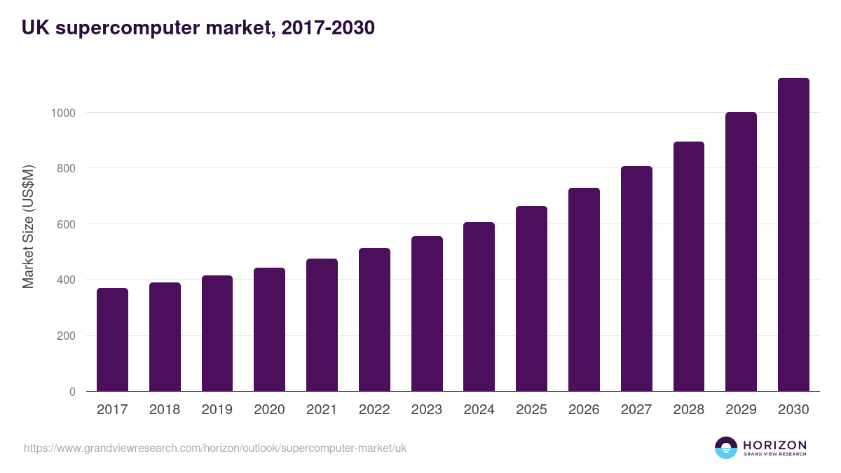 UK supercomputer market, 2017-2030 (US$M)