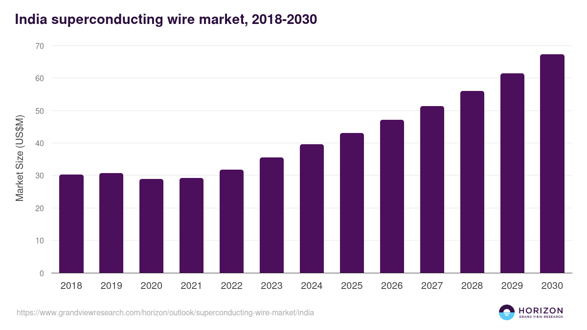 India superconducting wire market, 2018-2030 (US$M)