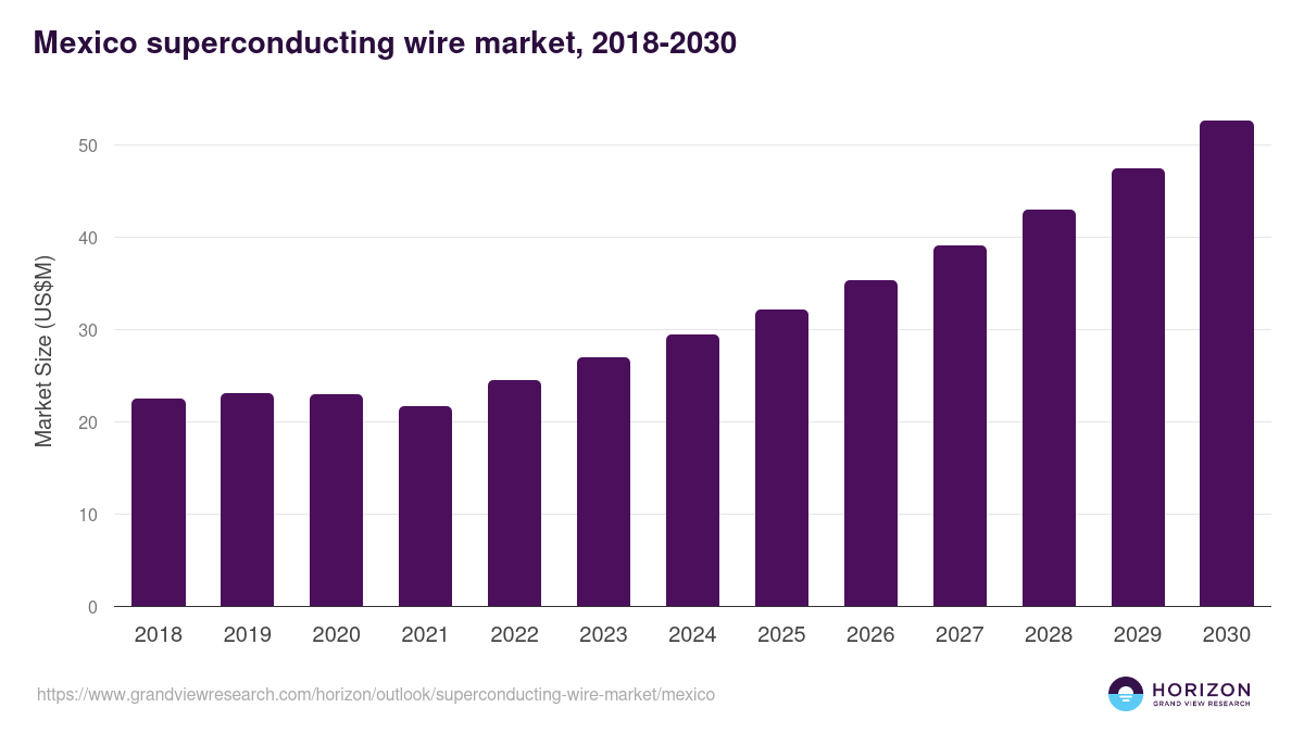 Mexico superconducting wire market, 2018-2030 (US$M)
