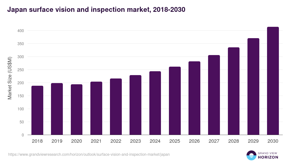 Japan surface vision and inspection market, 2018-2030 (US$M)