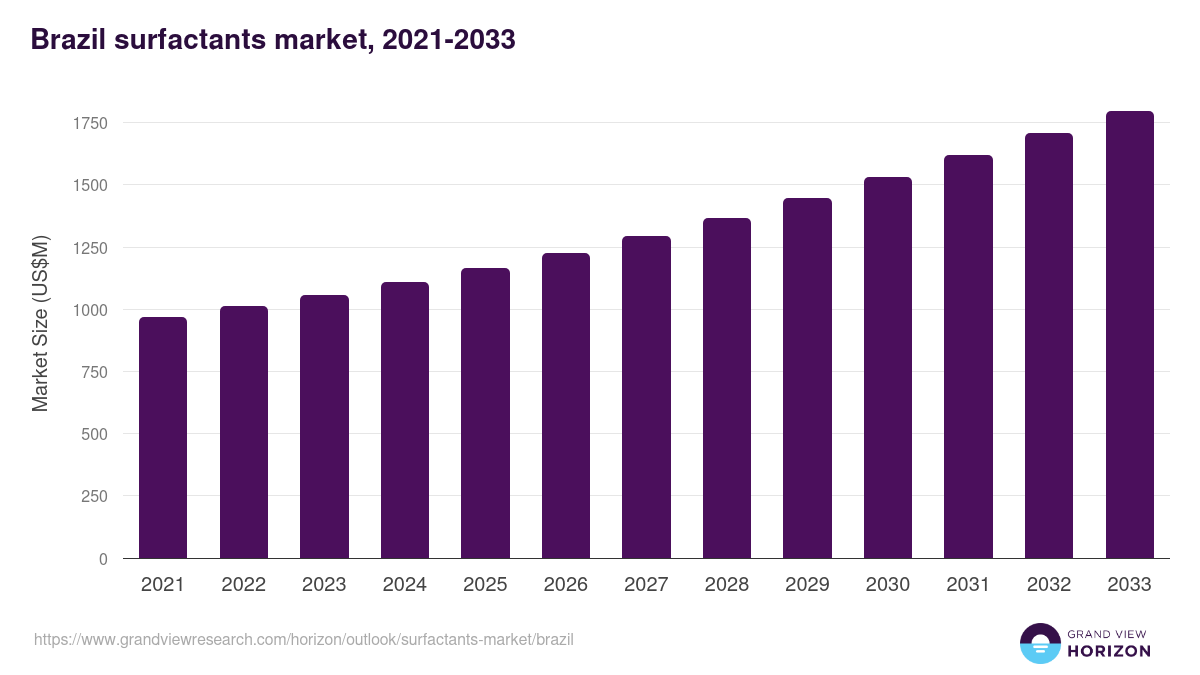 Brazil surfactants market, 2021-2033 (US$M)