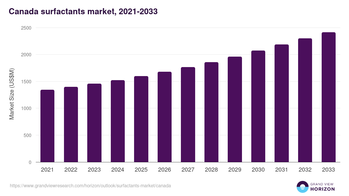 Canada surfactants market, 2021-2033 (US$M)