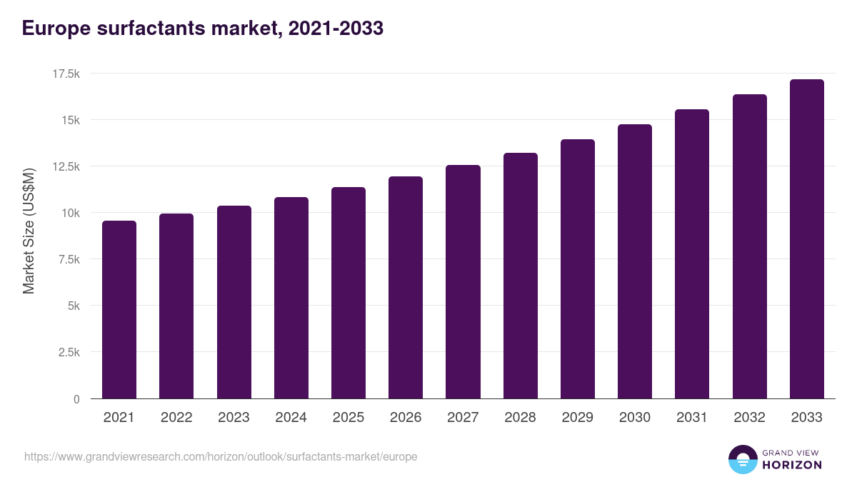 Europe surfactants market, 2021-2033 (US$M)
