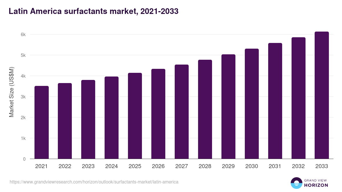 Latin America surfactants market, 2021-2033 (US$M)