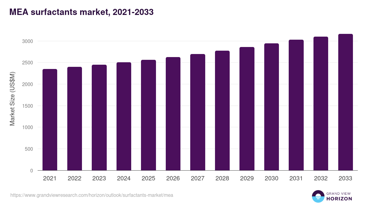 Middle East & Africa surfactants market, 2021-2033 (US$M)