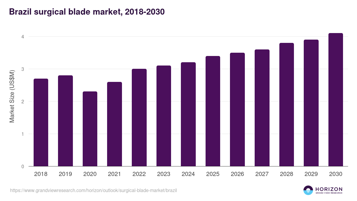 Brazil surgical blade market, 2018-2030 (US$M)