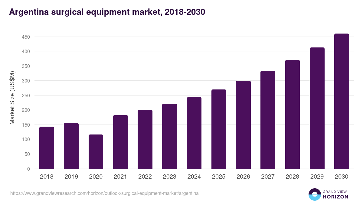 Argentina surgical equipment market, 2018-2030 (US$M)